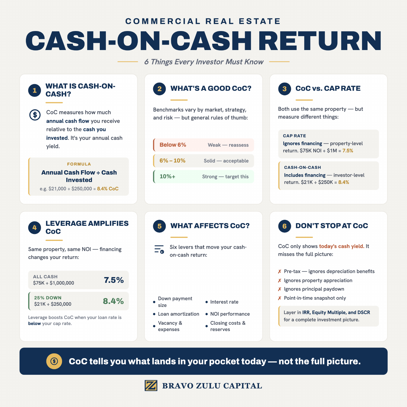 Cash-on-Cash Return infographic preview